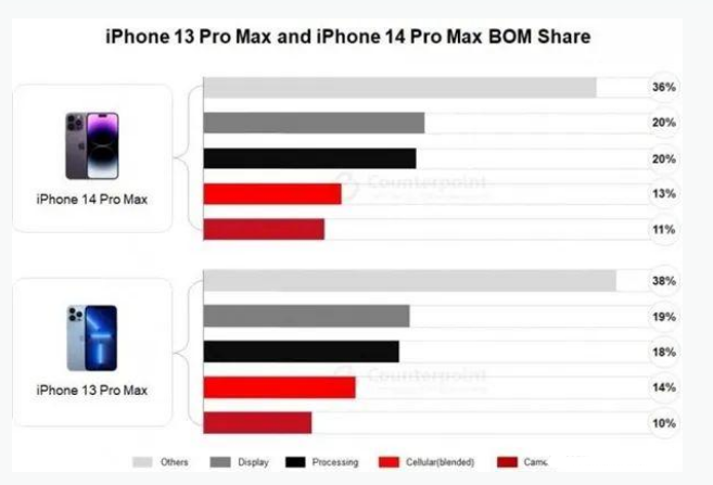 贵南苹果手机维修分享iPhone 14 Pro的成本和利润 