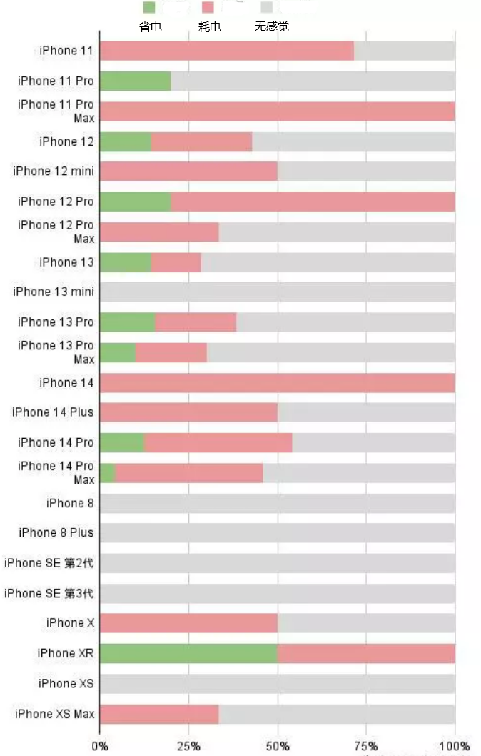 贵南苹果手机维修分享iOS16.2太耗电怎么办？iOS16.2续航不好可以降级吗？ 