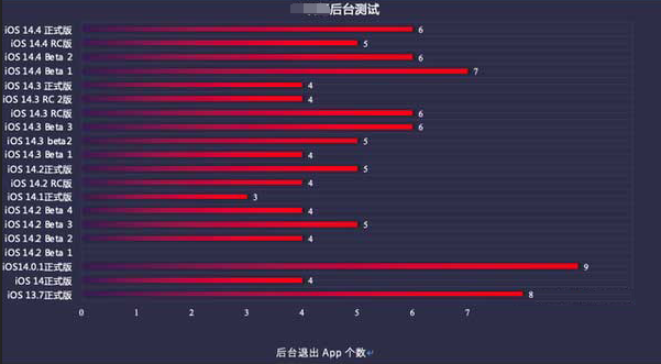 贵南苹果手机维修分享iOS14.5beta1续航怎么样 